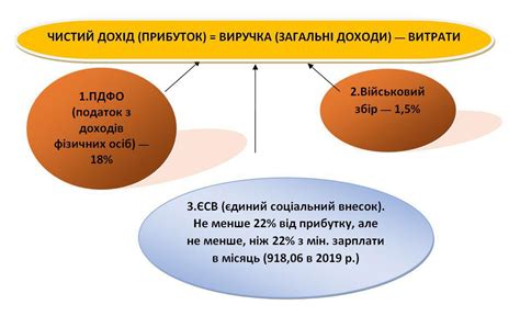 Про загальну систему оподаткування ФОП | buduysvoe.com