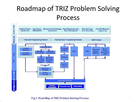 triz triz technique   hours