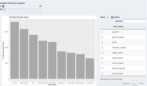 Dota 2: Heroes and Items Selection | Data Science Blog