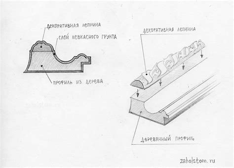 Традиционная технология изготовления багета для живописи — zaholstom.ru