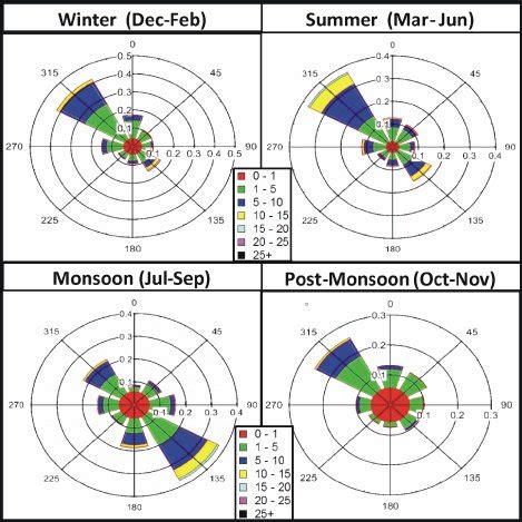 wind rose plot   measurement site   winter
