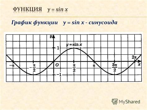 Презентация на тему: "График функции y = sin x - синусоида График ...