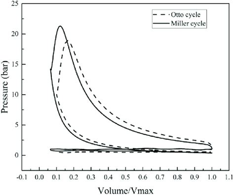 Pressure-volume diagram for original engine a Miller-cycle engine (n ...