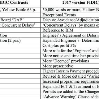 (PDF) Claims and Adjudication under 2017 Edition FIDIC Contracts