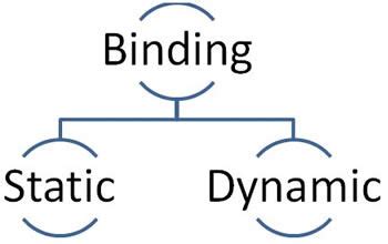 Difference between Static and Dynamic Binding | Static vs Dynamic Binding
