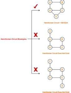 Hamiltonian Graph | Hamiltonian Path | Hamiltonian Circuit | Gate Vidyalay