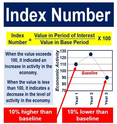 What is an Index Number? Definition and Meaning 
