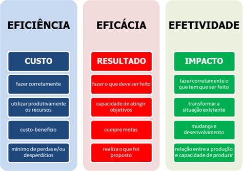 Qual A Diferença Entre Eficiência E Eficácia - Grátis: Comunicação nas empresas Definição,caracteristicas e diferenças ...