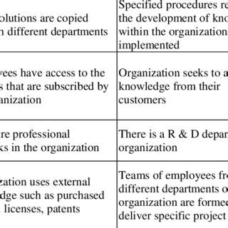 Items of Knowledge Acquisition Knowledge acquisition | Download Table