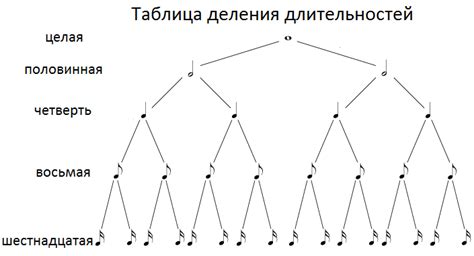 Ноты. Функции нот. Деление длительностей.