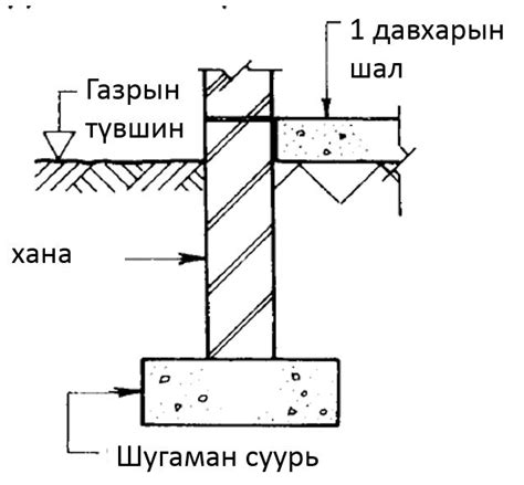 Байшин барих зөвөлгөө мэдээлэл: Барилгын суурийн төрлүүд