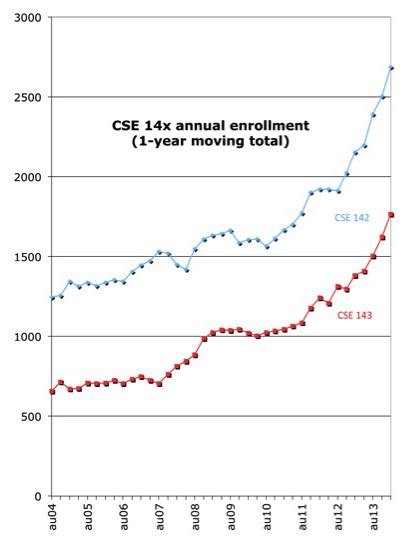 Allen School News » UW CSE unable to accommodate hundreds of highly ...