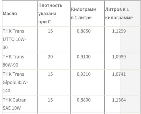 Сколько весит 1 литр масла в кг? Сколько литров в 1 кг масла?