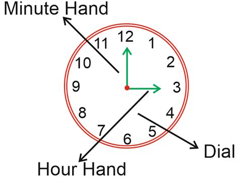 clock problems formula  ssc  bank exams
