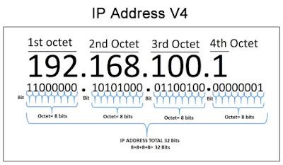pengertian ip address  fungsi ip address lengkap  pemula