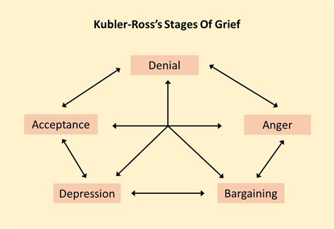 Kubler-Ross’s Stages of Grief | The Mekong River