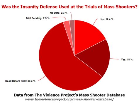 Was the Insanity Defense Used at Trial? - The Violence Project
