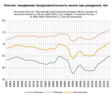 Ожидаемая продолжительность жизни при рождении в России, 1960-2013, лет ...