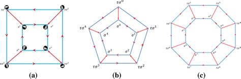 Subgraph a, b and c show the Cayley graph of the dihedral group ...