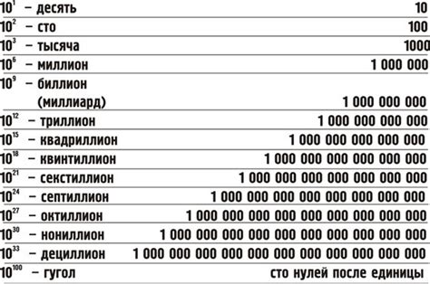 Что идет после миллиарда?