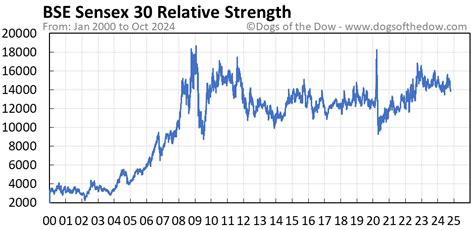 BSE Sensex 30 Price Today (plus 7 insightful charts) • Dogs of the Dow