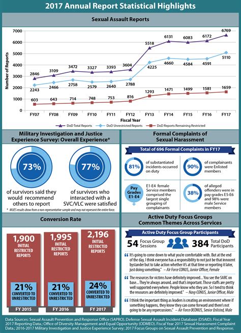 DOD releases annual report on sexual assault in military > Joint Base