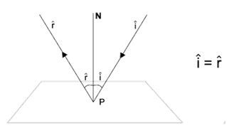 Leis Da Reflexao - Leis da Reflexão - Óptica - Física - InfoEscola