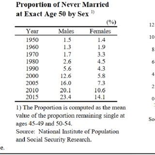 Source: (Statistics Bureau (Japan), 2018, p. 15) | Download Scientific ...