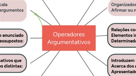 Operadores Argumentativos - Operadores Argumentativos | MindMeister Mapa mental