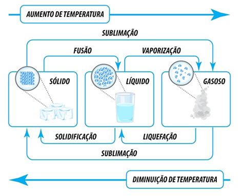 Mudanças dos estados físicos – Azup