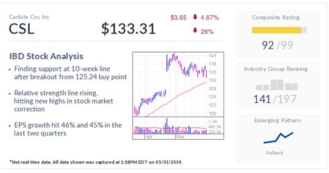 Stock Of The Day: Carlisle Stock Resilient In Market Correction As ...