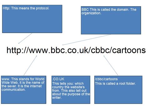 Tony's ICT Blog: Parts of a URL
