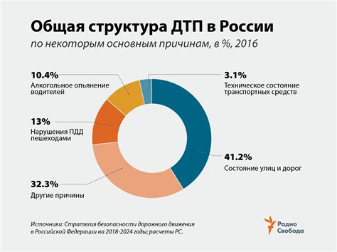 Как снижаются в России риски для жизни при ДТП?