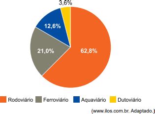Matriz De Transporte No Brasil - UNICID 2020 Brasil – Matriz de transportes de carga (2016) A | Estuda.com