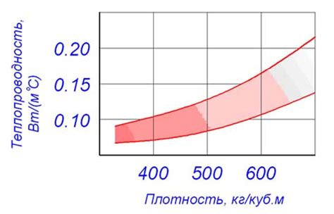 Сравнительная таблица теплопроводности современных строительных материалов