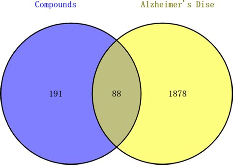 Intersection targets of Acanthopanax senticosus and Alzheimer's disease ...