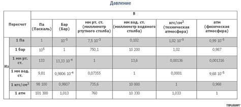 Таблица перевода давления Справочник Народный портал 2023-2024 год