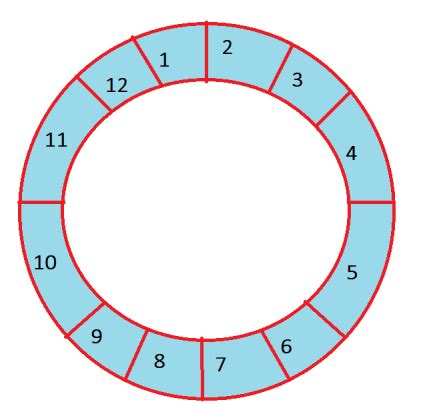 circular queue  data structures