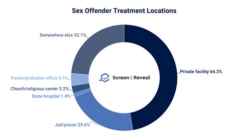 Sex Offender Statistics [2023 Update] | Screen and Reveal