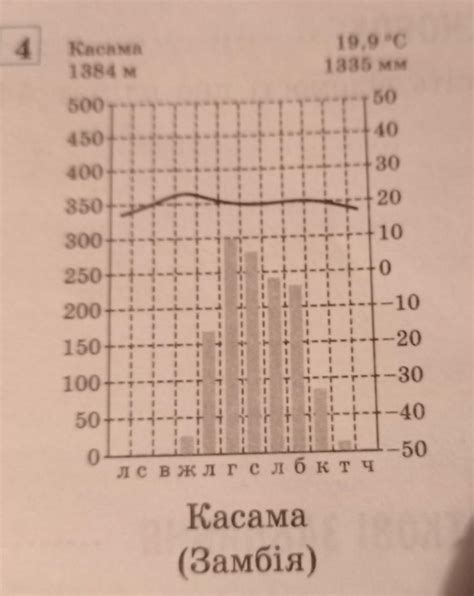 визначте тип клімату в містах Африки за допомогою кліматодіаграм за ...