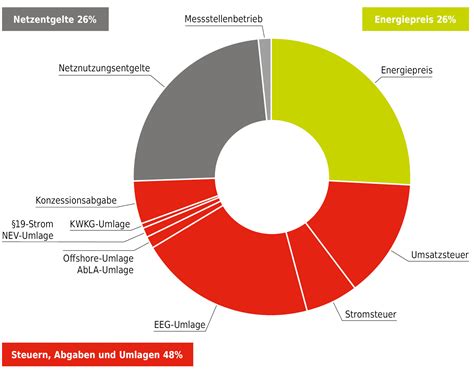 Strompreis - Strompreis Zusammensetzung Dafur Zahlen Sie - Katariina