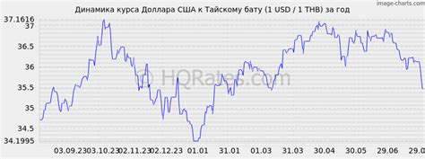 Курс доллара к бату на сегодня. Конвертер валют доллары США в баты