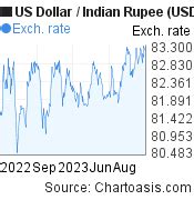 USD-INR chart. US Dollar-Indian Rupee rates