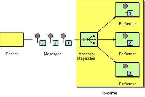 Message Dispatcher - Enterprise Integration Patterns