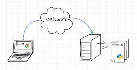 Writing Web Server in Python: sockets