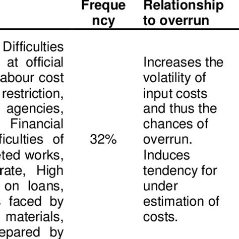 cost overrun framework  scientific diagram