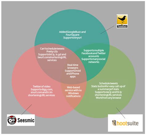 Euler Diagram | Creately