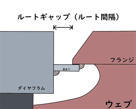 溶接を行う際のルートギャップとは - 鉄骨工事の知識