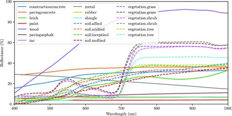 Reflectance of selected samples from the NASA database [17,18 ... 