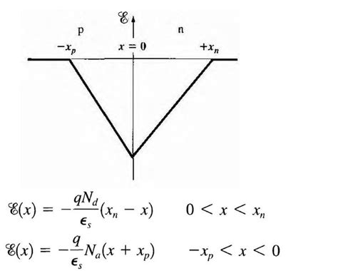 PN junction: basic electrostatics